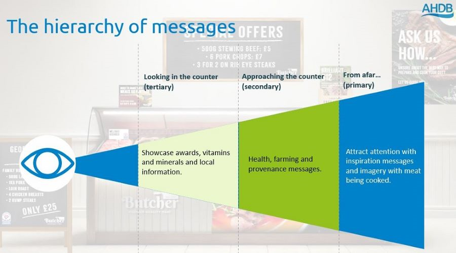 Infographic of hierarchy of messages